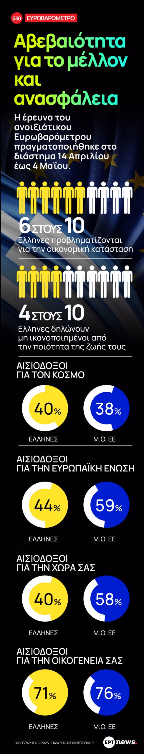 Infographic – Ευρωβαρόμετρο: Αβεβαιότητα για το μέλλον και ανασφάλεια