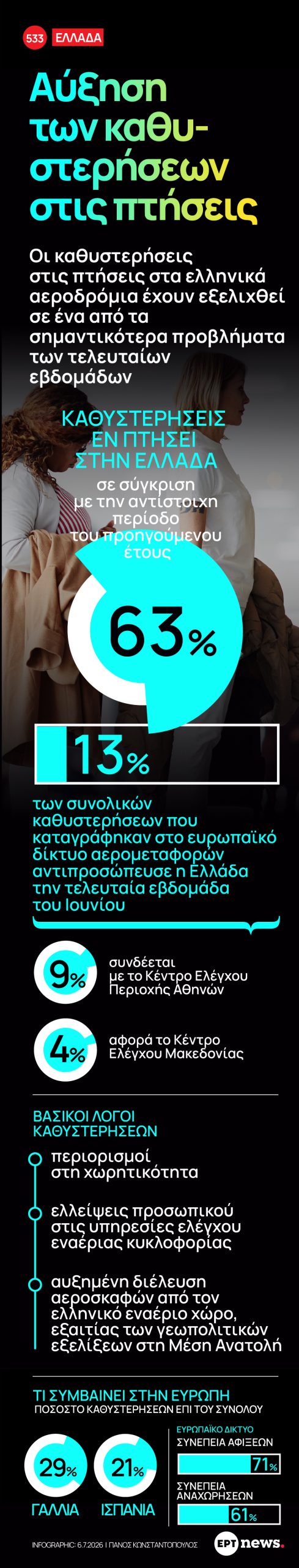 Infographic: Αύξηση των καθυστερήσεων στις πτήσεις