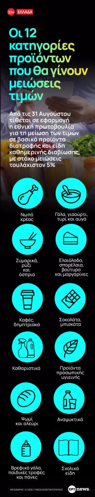 Infographic: Οι 12 κατηγορίες προϊόντων στις οποίες θα γίνουν μειώσεις τιμών