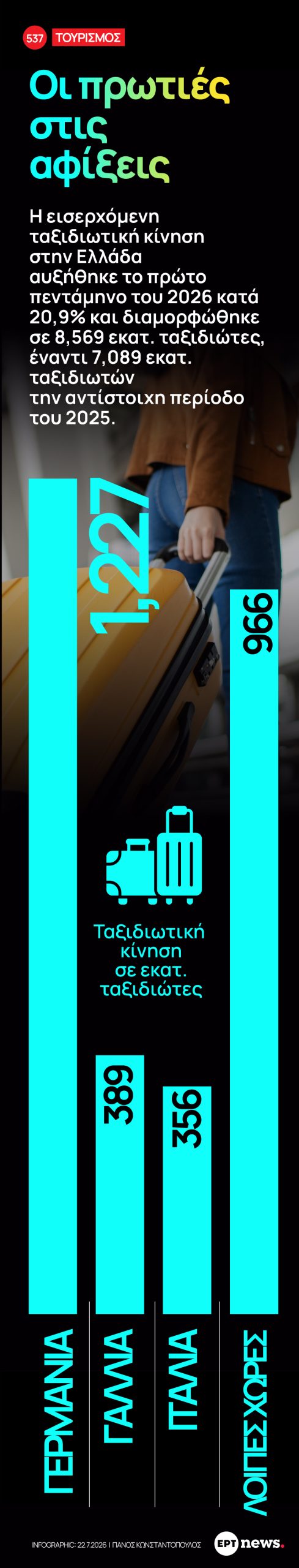 Infographic: Οι πρωτιές στις αφίξεις