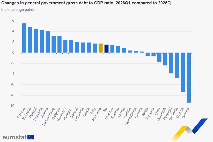 Eurostat: Ευρωπαϊκή πρωτιά της Ελλάδας στη μείωση του δημόσιου χρέους – Στο 3,1% του ΑΕΠ το έλλειμμα σε ΕΕ και ευρωζώνη