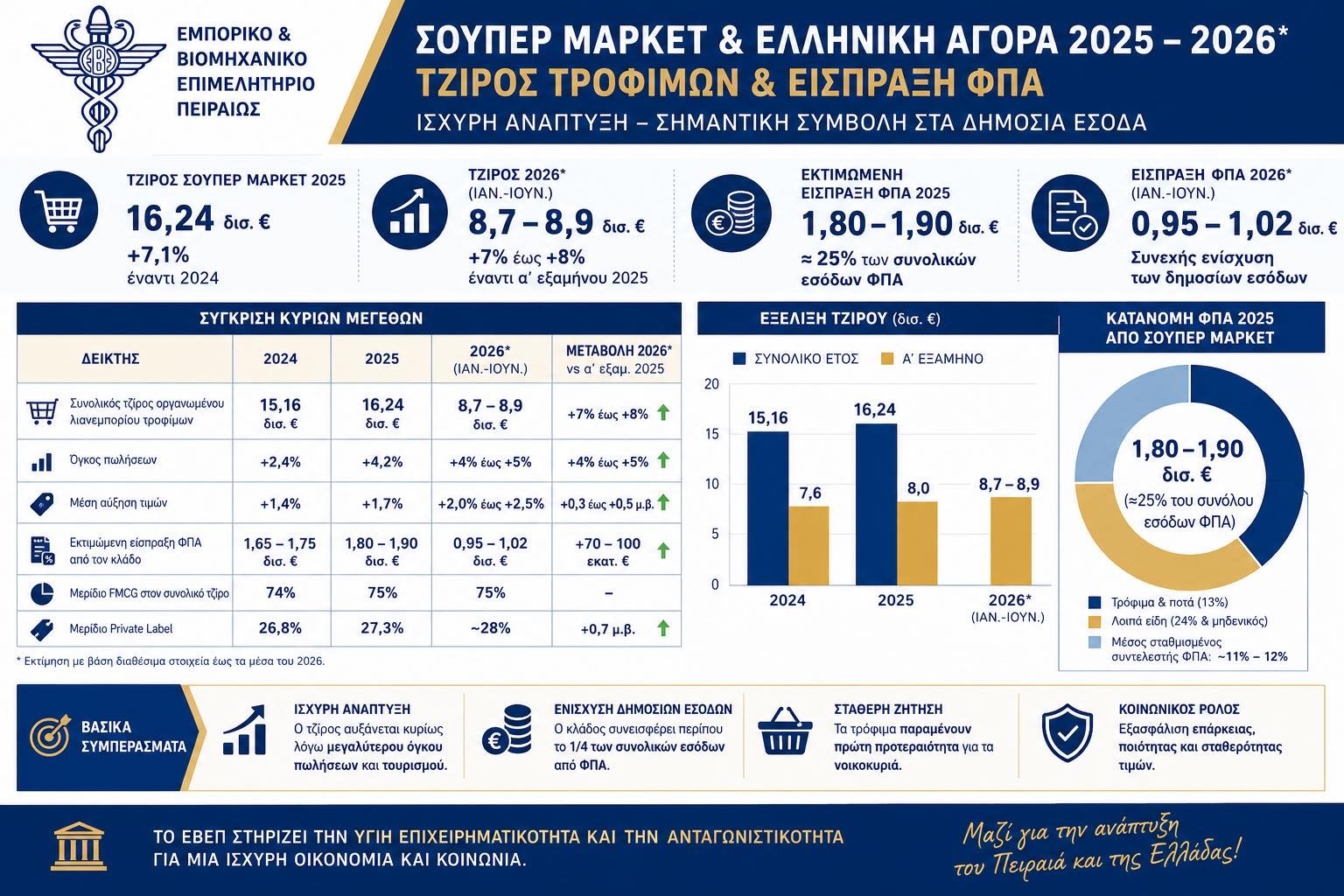dt-pinakas ΕΒΕΠ: Τρεις προτάσεις για την αγορά μετά την κατάργηση του πλαφόν στο περιθώριο κέρδους