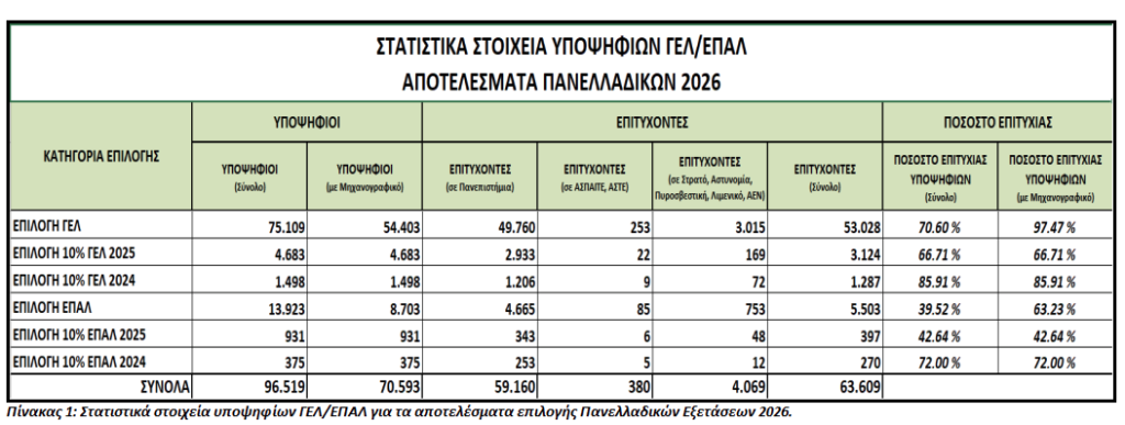 Πανελλαδικές 2026: Ανακοινώθηκαν οι βάσεις εισαγωγής – Πώς μπορείτε να τις δείτε