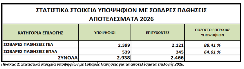 Πανελλαδικές 2026: Ανακοινώθηκαν οι βάσεις εισαγωγής – Πώς μπορείτε να τις δείτε