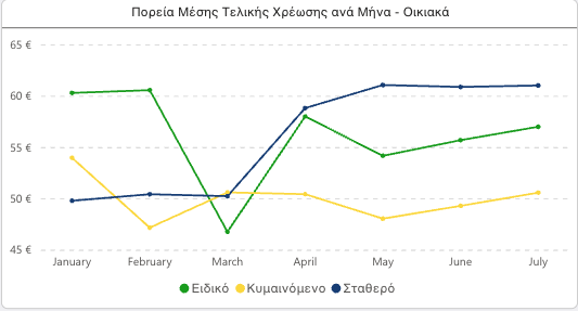 Το νέο τοπίο στην αγορά ηλεκτρικής ενέργειας: Φθηνότερα τα κίτρινα τιμολόγια, ακριβότερα τα μπλε, σταθερά τα πράσινα