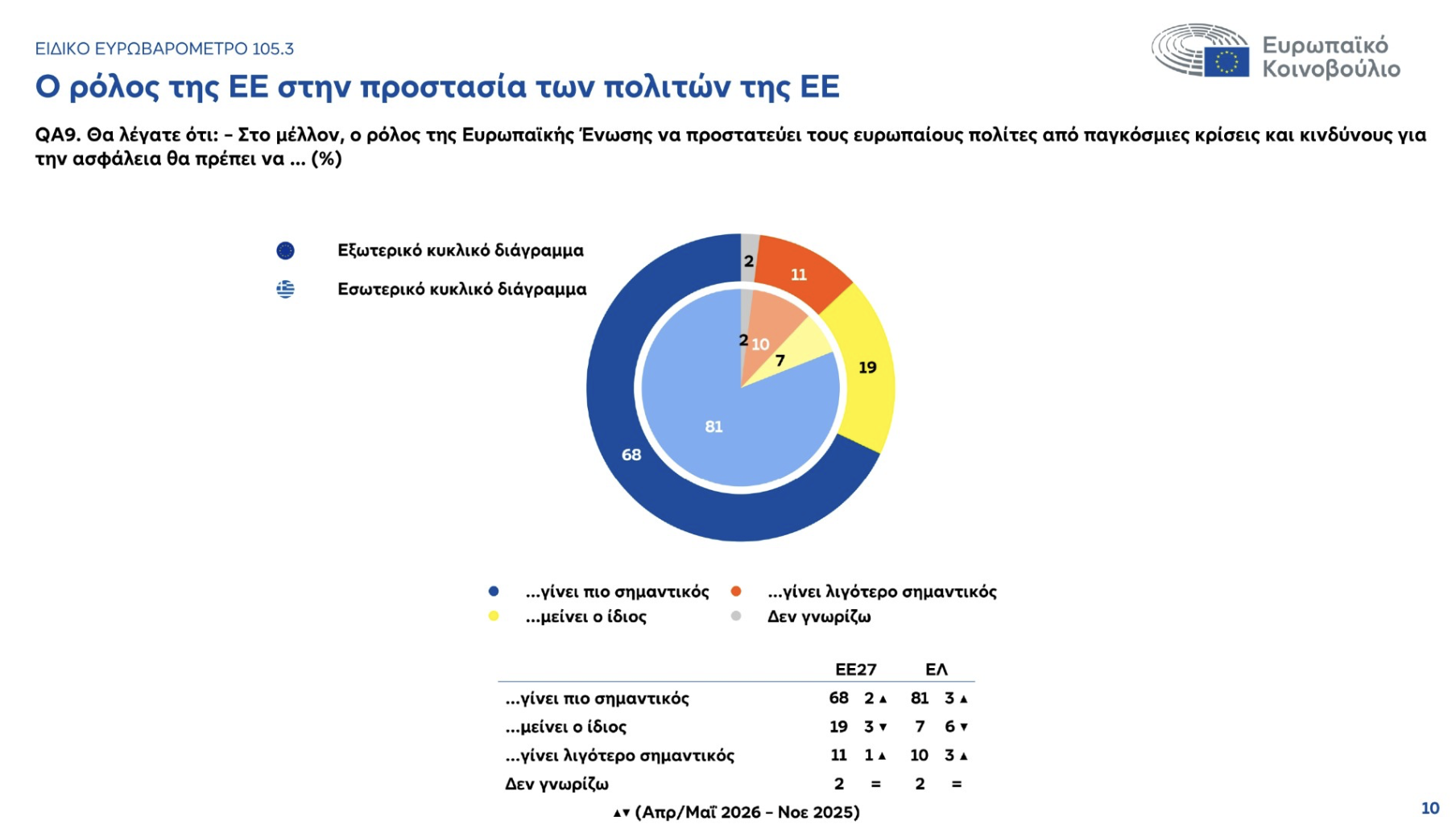 eu10 Ευρωβαρόμετρο: Η αβεβαιότητα «αγχώνει» τους Έλληνες, αλλά απαιτούν πολλά από την Ευρώπη