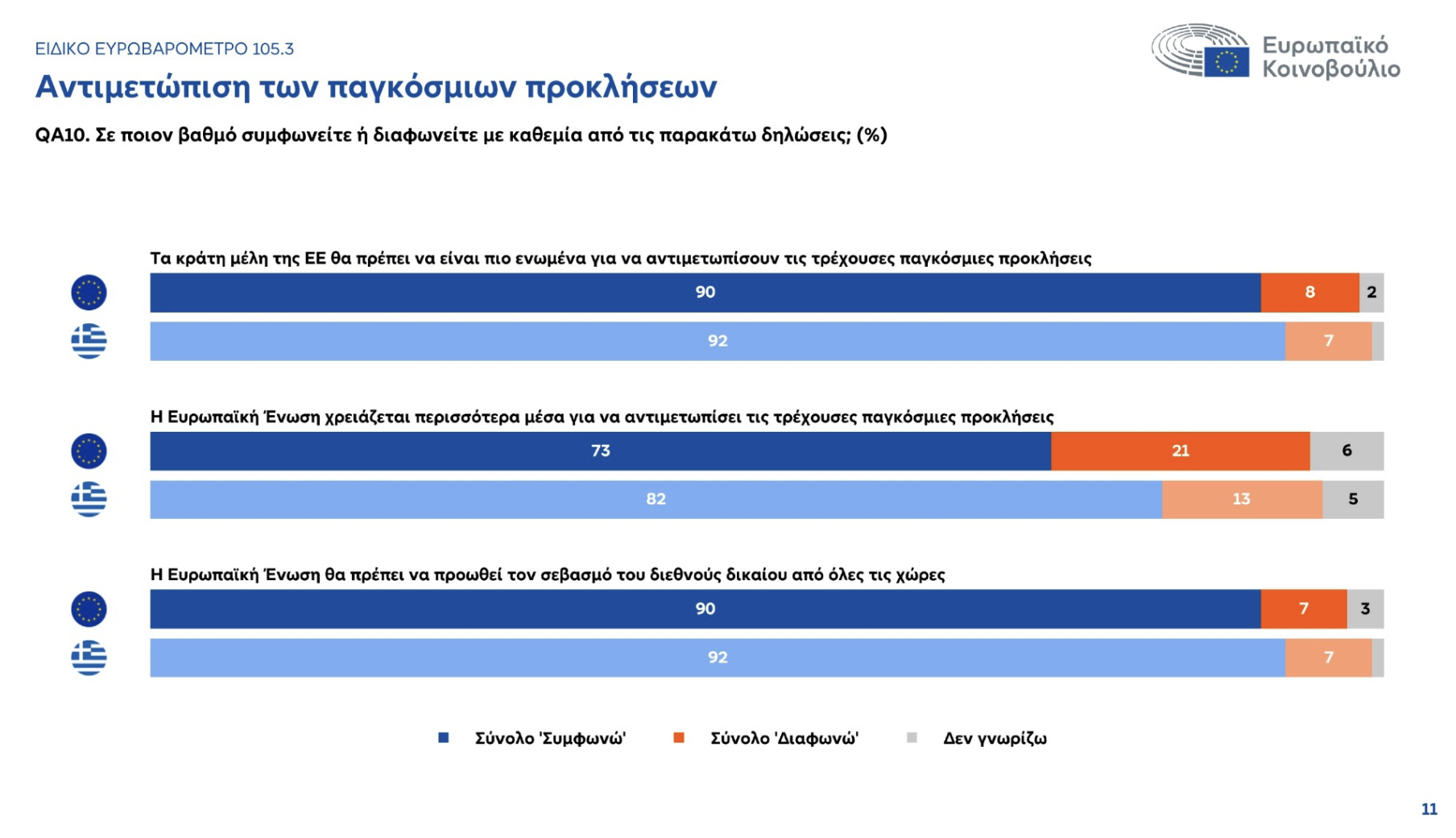 eu11 Ευρωβαρόμετρο: Η αβεβαιότητα «αγχώνει» τους Έλληνες, αλλά απαιτούν πολλά από την Ευρώπη