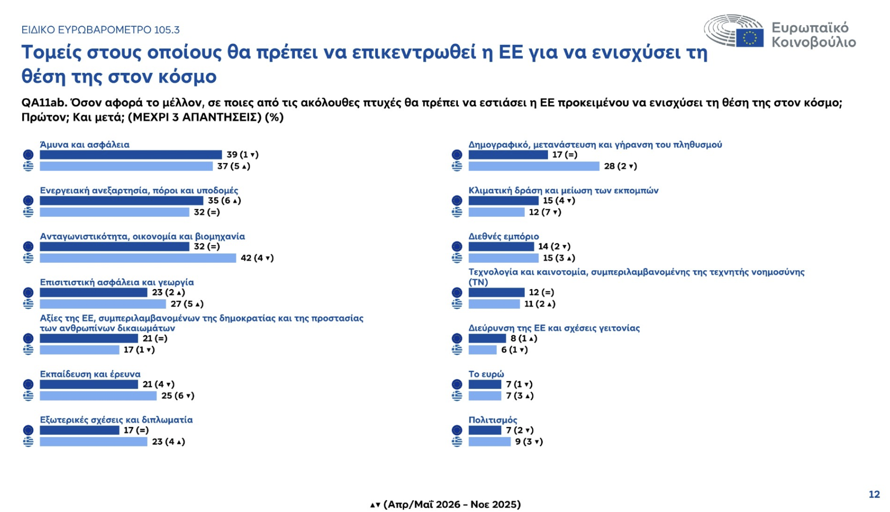 eu12 Ευρωβαρόμετρο: Η αβεβαιότητα «αγχώνει» τους Έλληνες, αλλά απαιτούν πολλά από την Ευρώπη