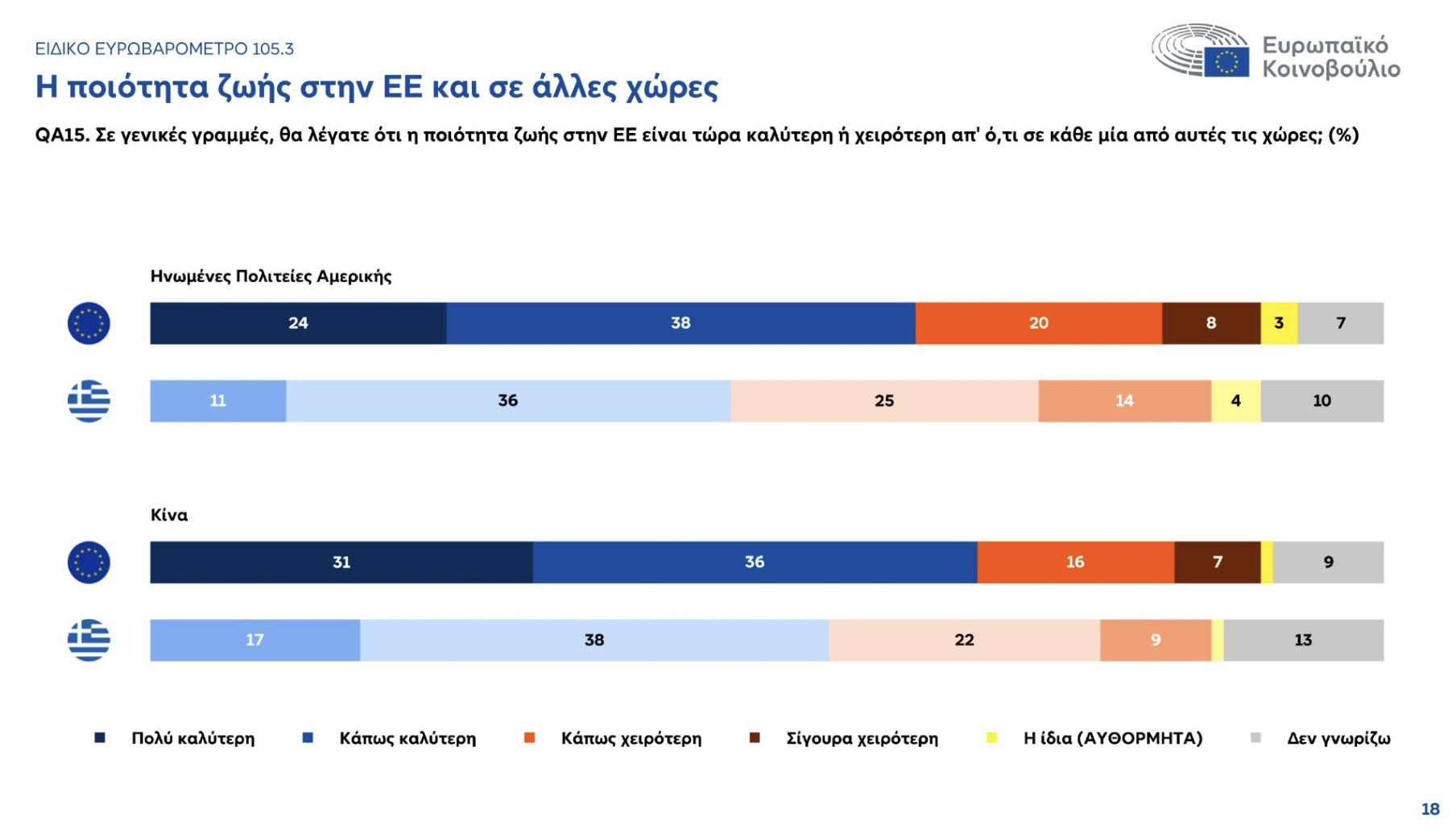 eu18 Ευρωβαρόμετρο: Η αβεβαιότητα «αγχώνει» τους Έλληνες, αλλά απαιτούν πολλά από την Ευρώπη