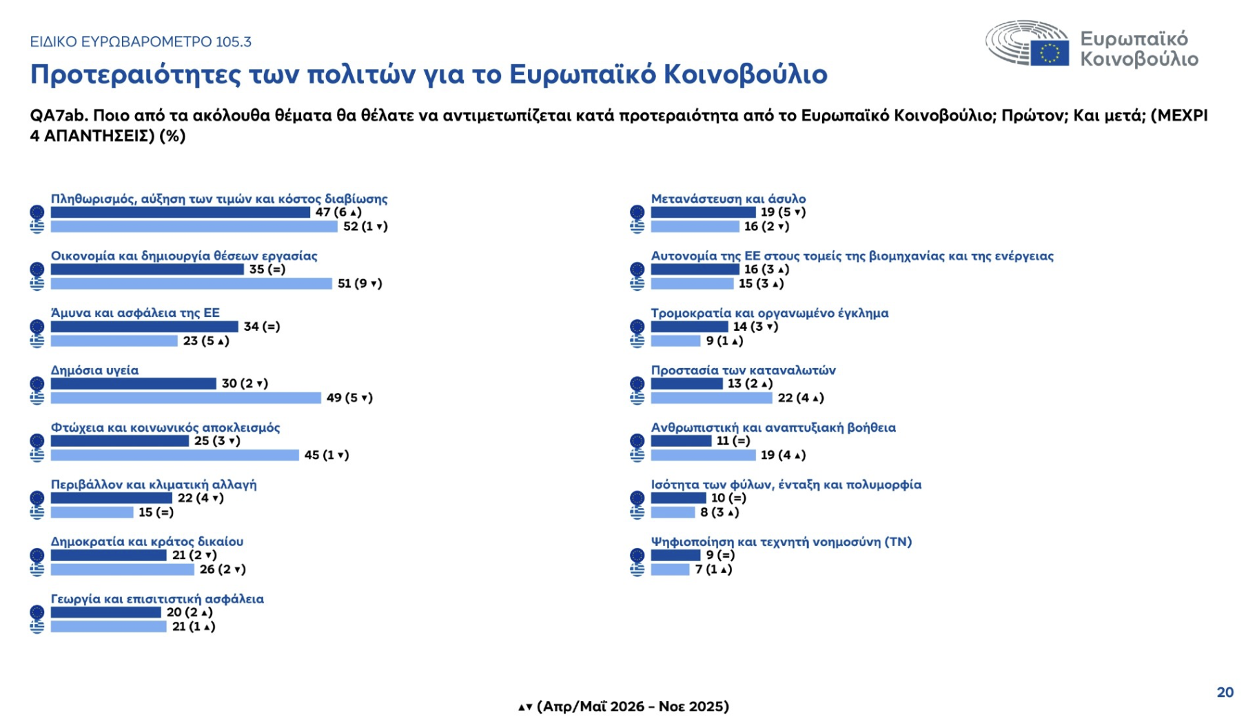 eu20 Ευρωβαρόμετρο: Η αβεβαιότητα «αγχώνει» τους Έλληνες, αλλά απαιτούν πολλά από την Ευρώπη