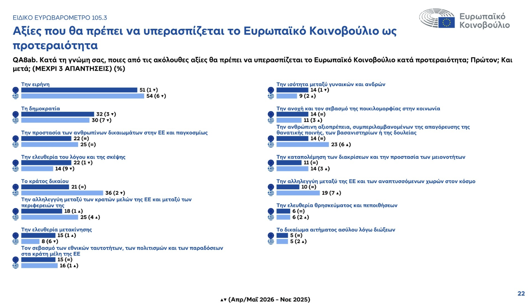 eu22 Ευρωβαρόμετρο: Η αβεβαιότητα «αγχώνει» τους Έλληνες, αλλά απαιτούν πολλά από την Ευρώπη