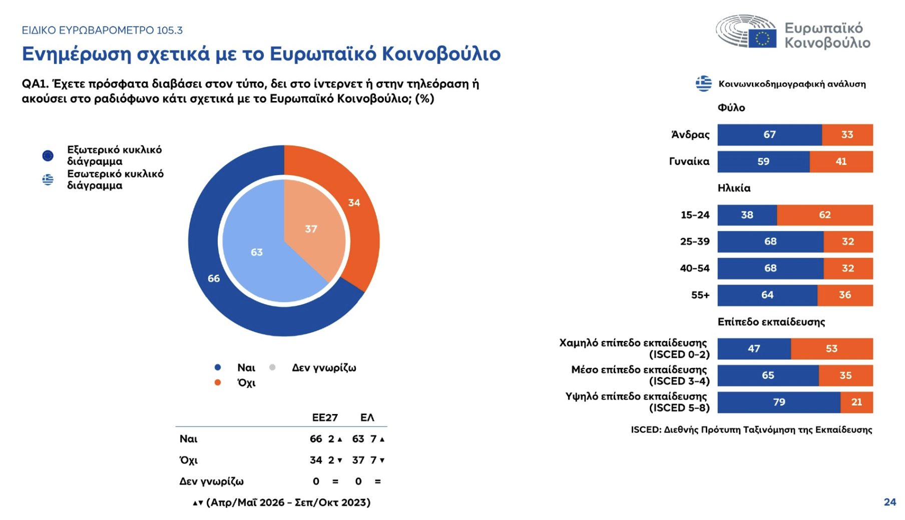 eu24 Ευρωβαρόμετρο: Η αβεβαιότητα «αγχώνει» τους Έλληνες, αλλά απαιτούν πολλά από την Ευρώπη
