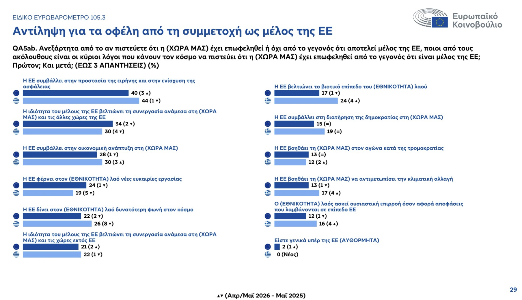 eu29 Ευρωβαρόμετρο: Η αβεβαιότητα «αγχώνει» τους Έλληνες, αλλά απαιτούν πολλά από την Ευρώπη