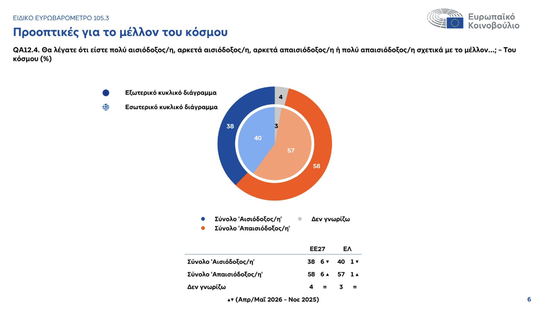 eu6 Ευρωβαρόμετρο: Η αβεβαιότητα «αγχώνει» τους Έλληνες, αλλά απαιτούν πολλά από την Ευρώπη
