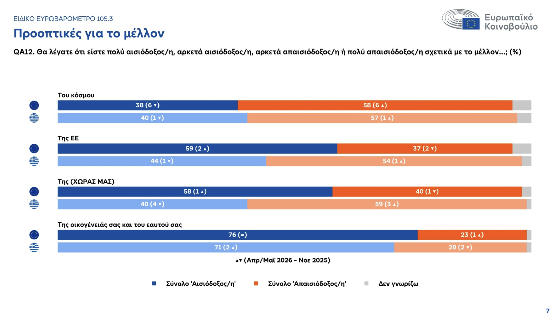 eu7 Ευρωβαρόμετρο: Η αβεβαιότητα «αγχώνει» τους Έλληνες, αλλά απαιτούν πολλά από την Ευρώπη