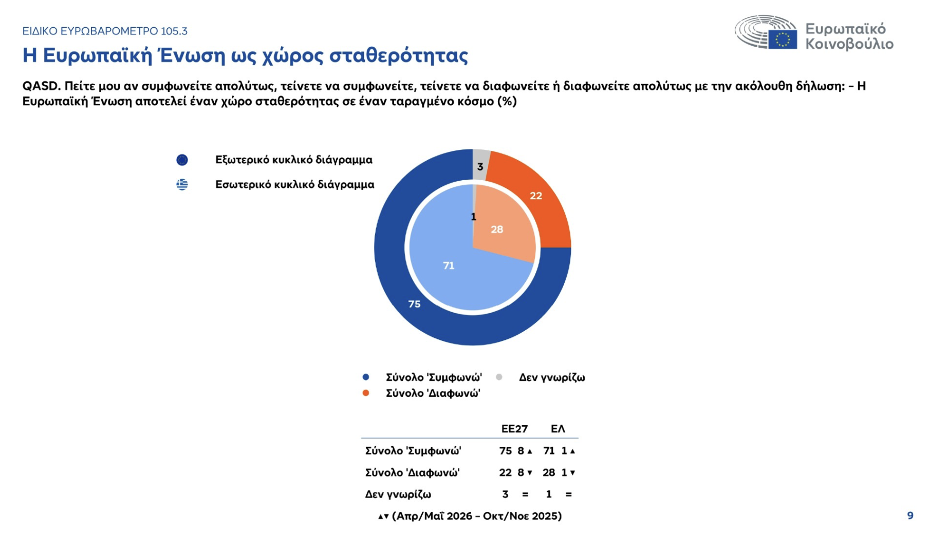 eu9 Ευρωβαρόμετρο: Η αβεβαιότητα «αγχώνει» τους Έλληνες, αλλά απαιτούν πολλά από την Ευρώπη