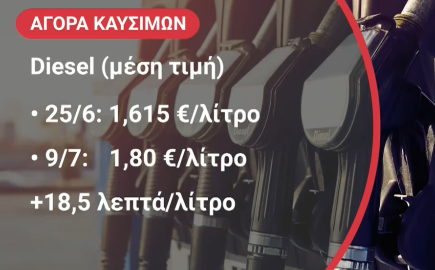 Ανοδικά κινείται η αγορά καυσίμων μετά τη νευρικότητα στις διεθνείς αγορές