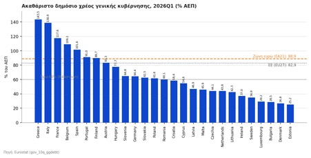Στο 88,9% του ΑΕΠ το χρέος της ευρωζώνης – Υποχωρεί για δεύτερο συνεχόμενο τρίμηνο στην Ελλάδα, αλλά παραμένει πρώτη στην ΕΕ