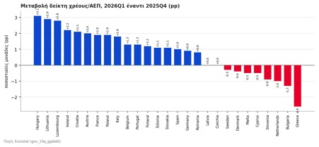 Στο 88,9% του ΑΕΠ το χρέος της ευρωζώνης – Υποχωρεί για δεύτερο συνεχόμενο τρίμηνο στην Ελλάδα, αλλά παραμένει πρώτη στην ΕΕ