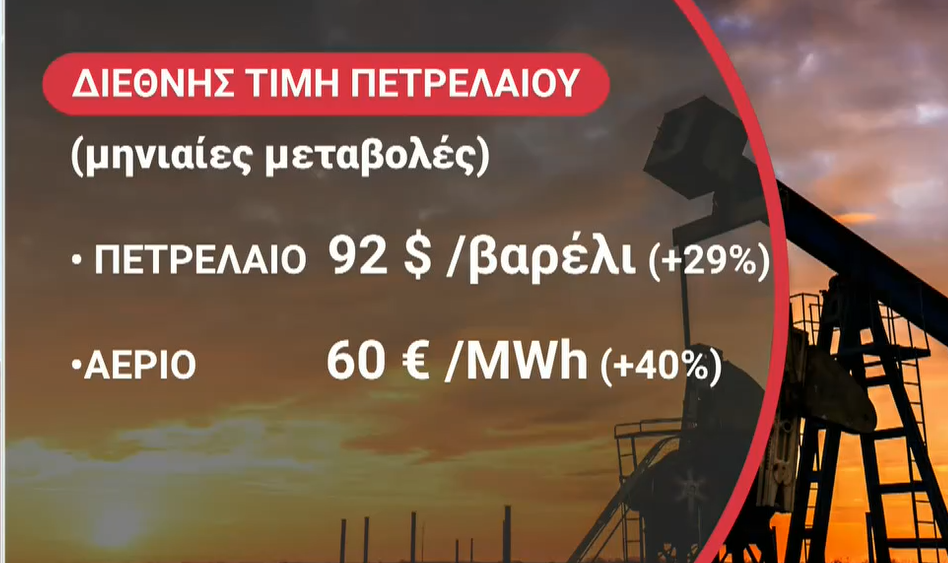 Με μεγάλη αύξηση για πετρέλαιο και φυσικό αέριο ολοκληρώνεται ο Ιούλιος – Στα υψηλότερα επίπεδα από τον περασμένο Μάρτιο το diesel
