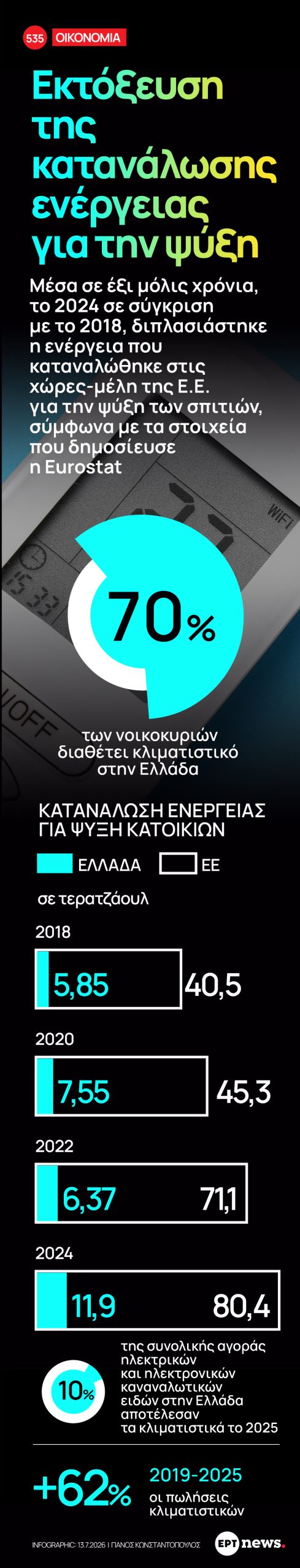 Infographic: Εκτόξευση της κατανάλωσης ενέργειας για την ψύξη