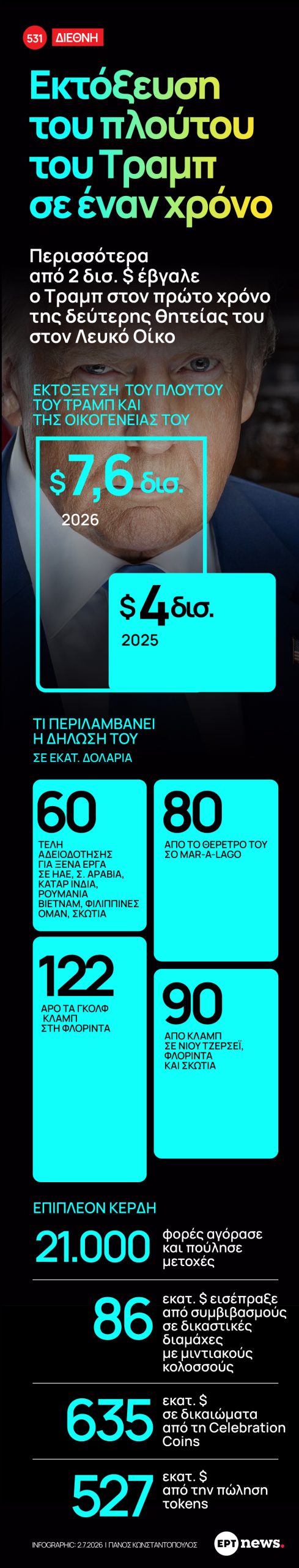 Εκτόξευση του πλούτου του Τραμπ σε έναν χρόνο