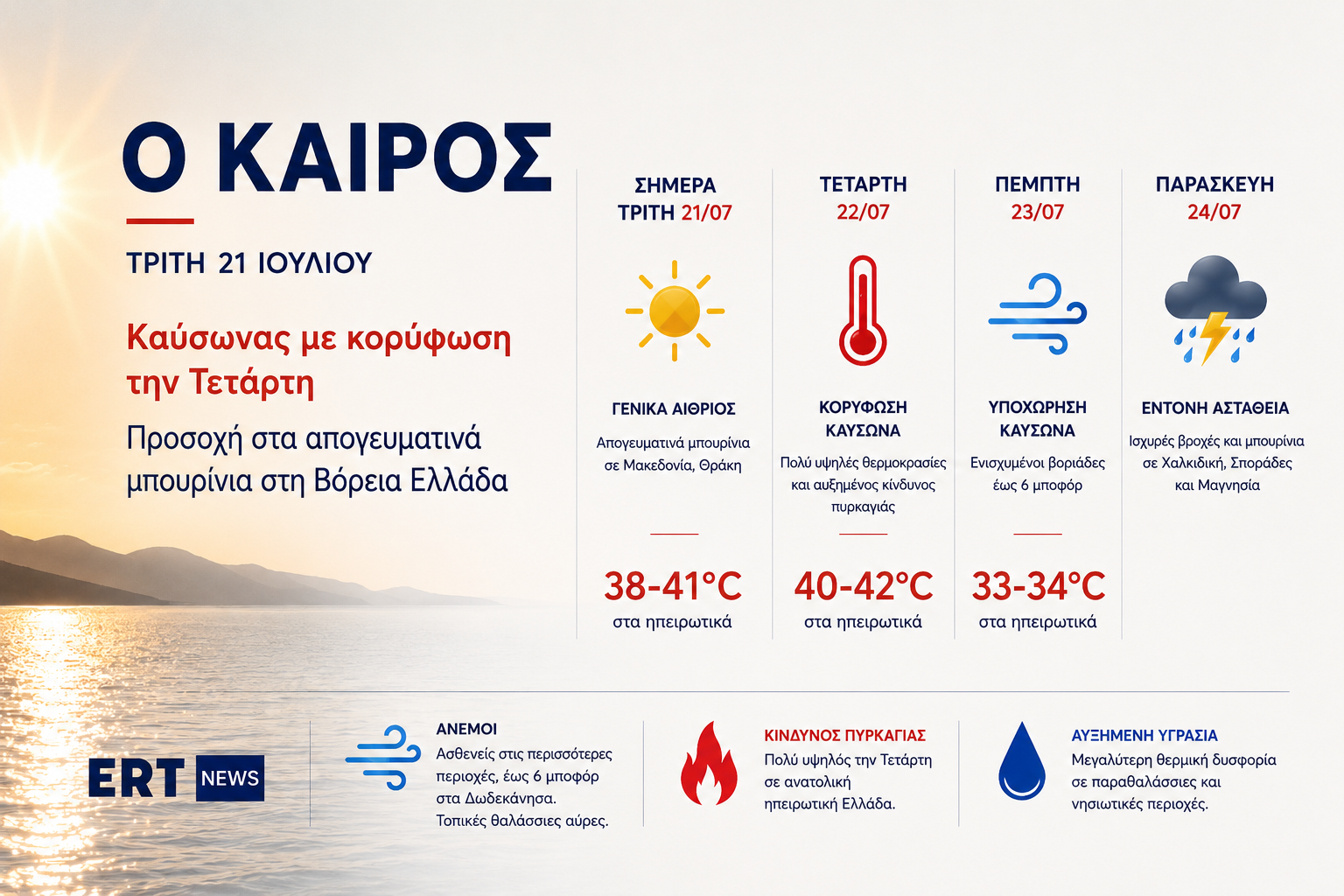 Καιρός: Στους 41°C ο υδράργυρος – Δύσκολο διήμερο πριν από την πτώση της θερμοκρασίας – Πρόγνωση από την Νικολέτα Ζιακοπούλου