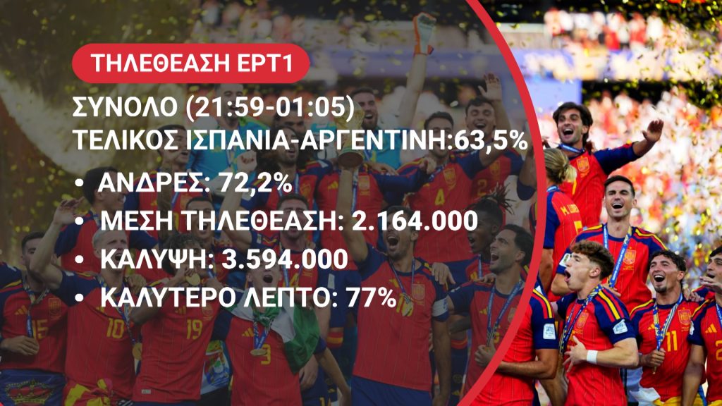 Ρεκόρ τηλεθέασης με ποσοστό έως και 92% ο τελικός του Μουντιάλ στην ΕΡΤ: Περισσότερες από 1.200.000 θεάσεις στο ERTFLIX