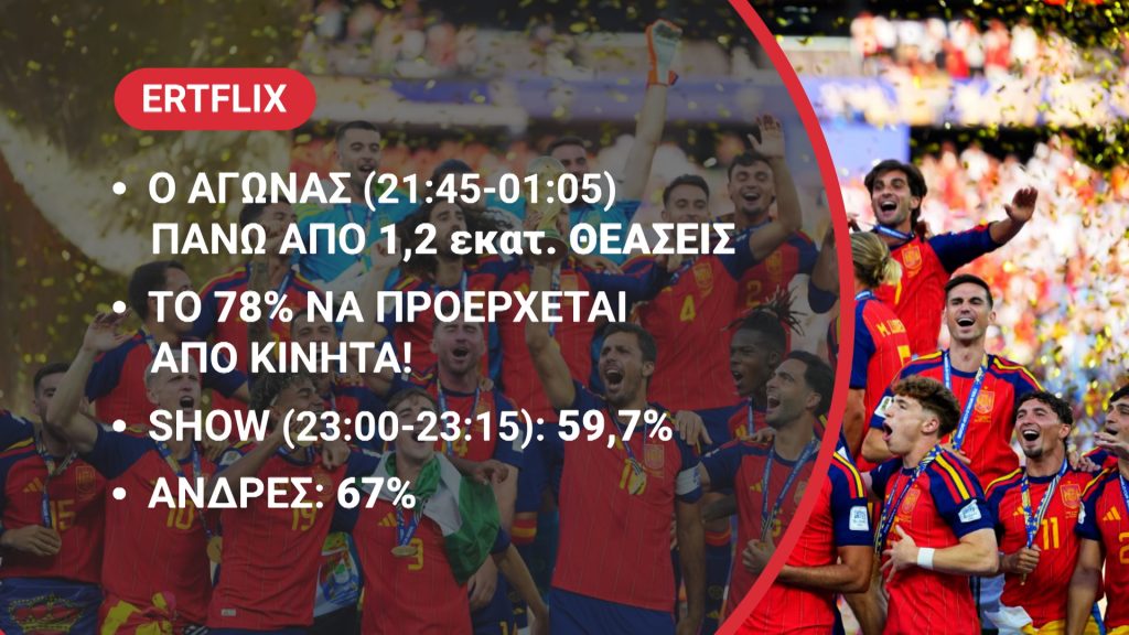 Ρεκόρ τηλεθέασης με ποσοστό έως και 92% ο τελικός του Μουντιάλ στην ΕΡΤ: Περισσότερες από 1.200.000 θεάσεις στο ERTFLIX