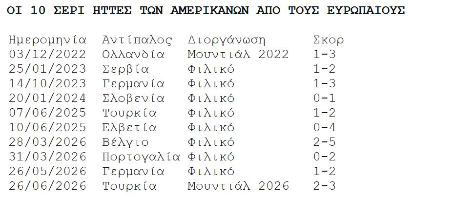 Moυντιάλ: Οι ΗΠΑ «έσπασαν» την ευρωπαϊκή «κατάρα» των τελευταίων 4,5 χρόνων