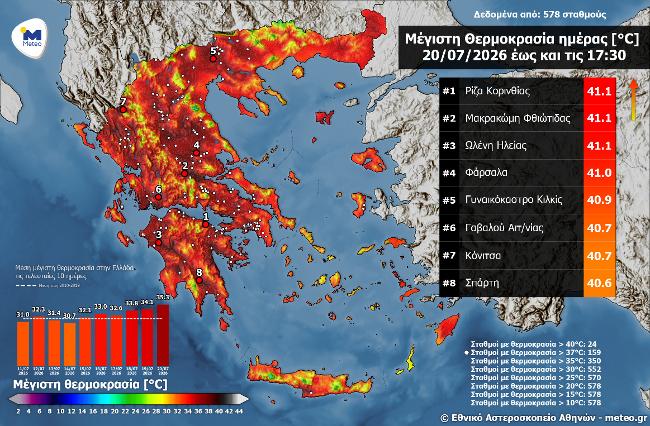Σε κλοιό καύσωνα η χώρα: Ξεπέρασε τους 41 βαθμούς ο υδράργυρος – Πότε αναμένεται αποκλιμάκωση