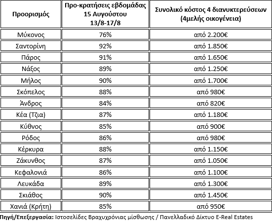 Δεκαπενταύγουστος: Υψηλές προκρατήσεις – στο «κόκκινο» οι τιμές στα νησιά, στροφή στην ηπειρωτική Ελλάδα