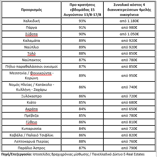 Δεκαπενταύγουστος: Υψηλές προκρατήσεις – στο «κόκκινο» οι τιμές στα νησιά, στροφή στην ηπειρωτική Ελλάδα