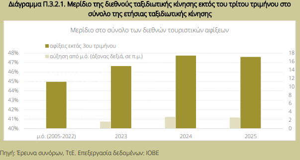 ΙΟΒΕ: Θετική η τροχιά του ελληνικού τουρισμού εκτός των μηνών αιχμής