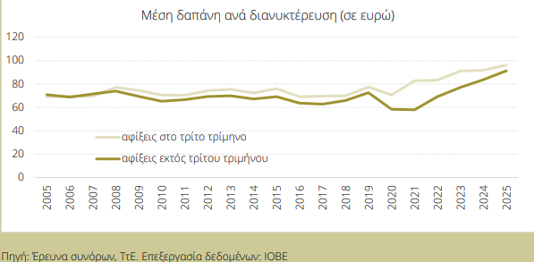 ΙΟΒΕ: Θετική η τροχιά του ελληνικού τουρισμού εκτός των μηνών αιχμής