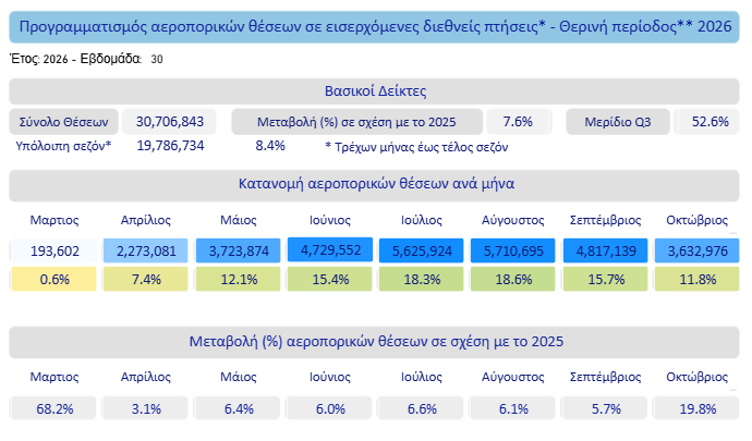 Στα 30,7 εκατομμύρια η δυναμική της επιβατικής κίνησης και αύξηση 7,6% κατά τη θερινή περίοδο
