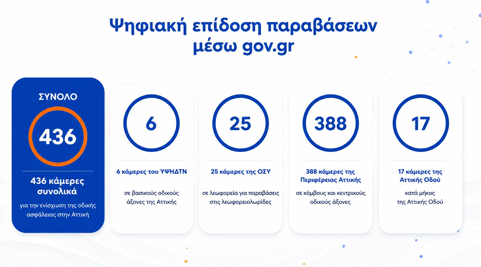 Συνεχής αποκλιμάκωση των τροχαίων συμβάντων