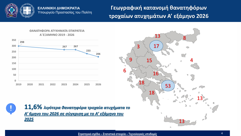 Συνεχής αποκλιμάκωση των τροχαίων συμβάντων