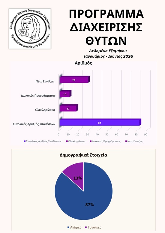 Ηράκλειο: Στον αγώνα κατά της ενδοοικογενειακής βίας ο Σύνδεσμος Γυναικείων Σωματείων