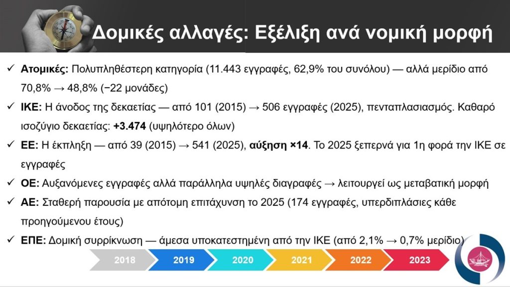 Ηράκλειο: Σε ανοδική πορεία η επιχειρηματική δραστηριότητα την τελευταία δεκαετία