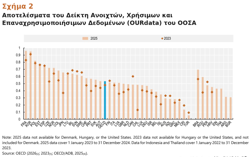 ΟΟΣΑ: Η Ελλάδα συνεπής και πρωτοπόρος στην ψηφιακή διακυβέρνηση