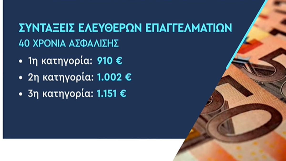 Ελεύθεροι επαγγελματίες: Η «παγίδα» της χαμηλής ασφαλιστικής κατηγορίας – Τι σύνταξη χτίζουν