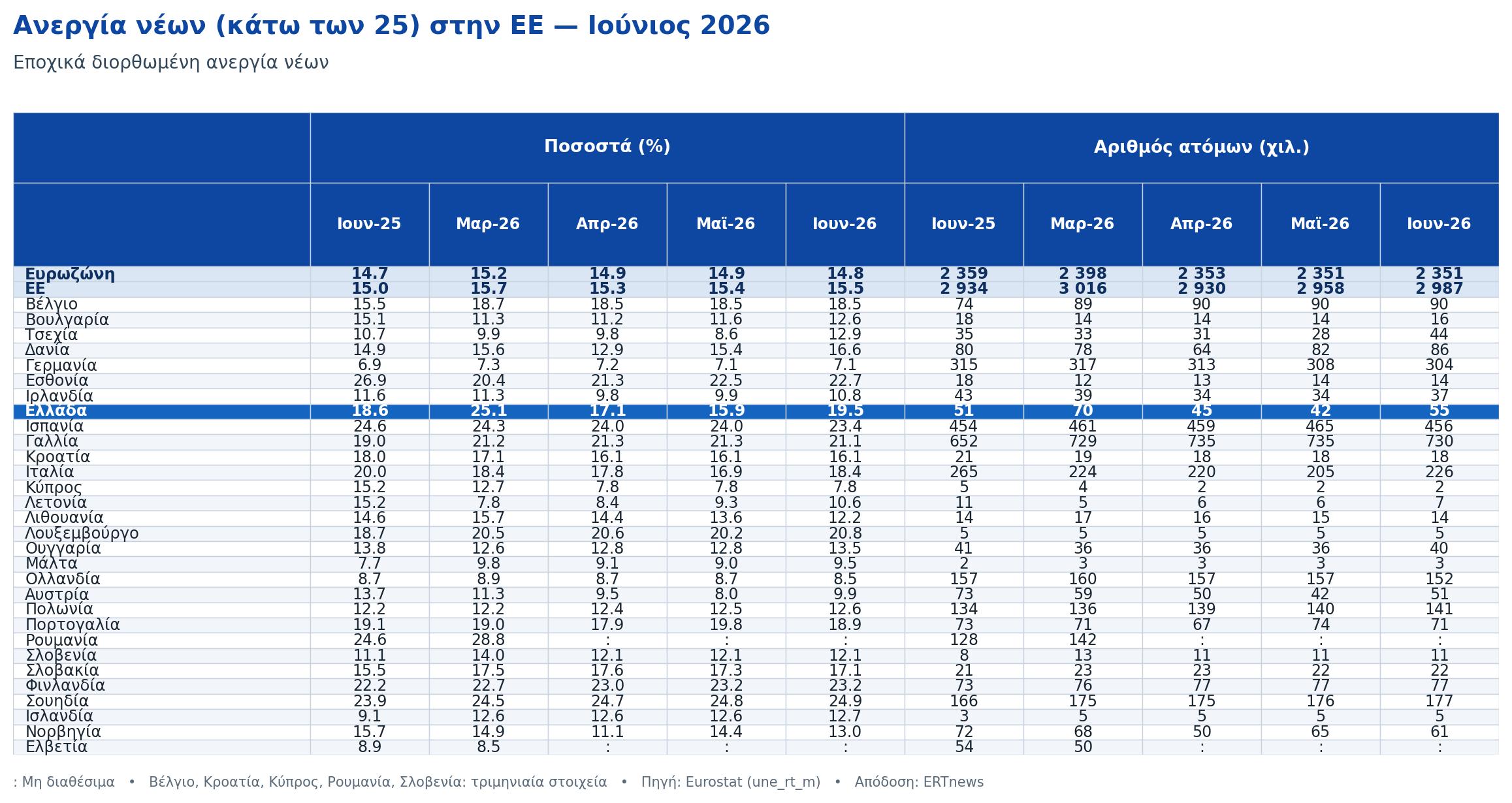 Eurostat: Στο 8% υποχώρησε η ανεργία στην Ελλάδα τον Ιούνιο, αλλά η νεανική ανεργία εκτινάχθηκε ξανά στο 19,5%