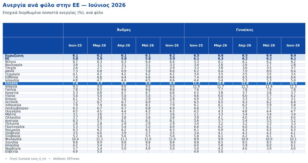Eurostat: Στο 8% υποχώρησε η ανεργία στην Ελλάδα τον Ιούνιο, αλλά η νεανική ανεργία εκτινάχθηκε ξανά στο 19,5%