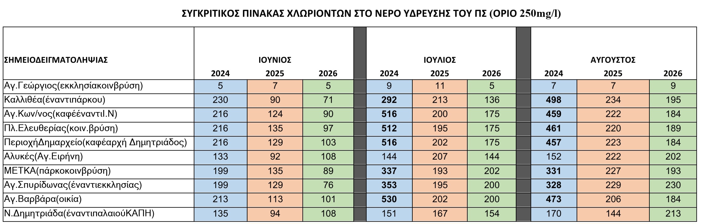 1000008854 ΔΕΥΑΜΒ: Σε λειτουργία τον Σεπτέμβριο η νέα Μονάδα Επεξεργασίας Πόσιμου Νερού