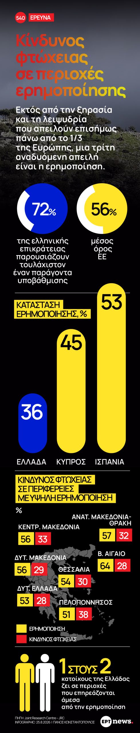 Infographic: Κίνδυνος φτώχειας σε περιοχές ερημοποίησης