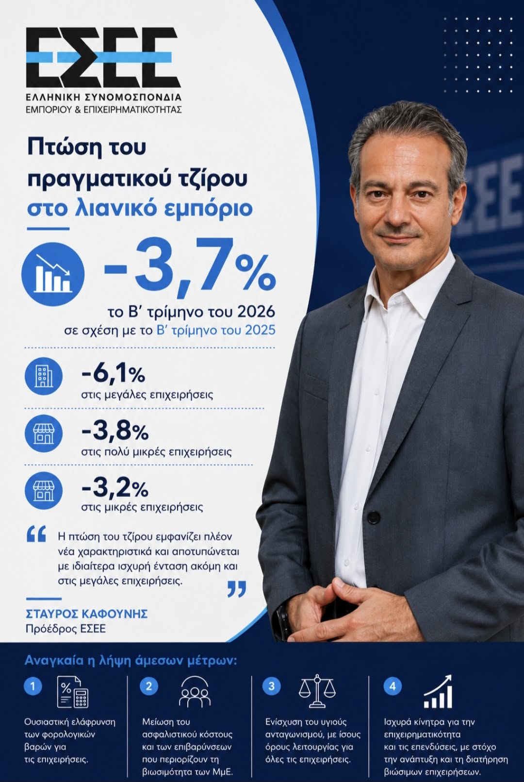 784075884-1527693469391950-6909706426531271690-n ΕΣΕE: Η πτώση του τζίρου αγγίζει πλέον ακόμη και τις μεγάλες επιχειρήσεις