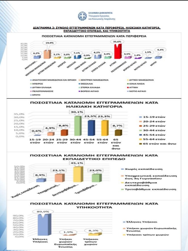 c Η ΔΥΠΑ για την εγγεγραμμένη ανεργία Ιουλίου: Μείωση 10,1% έναντι Ιουνίου 2025 – Αύξηση κατά 6,4% σε σχέση με Ιούνιο 2026