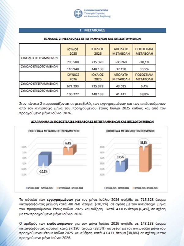 d Η ΔΥΠΑ για την εγγεγραμμένη ανεργία Ιουλίου: Μείωση 10,1% έναντι Ιουνίου 2025 – Αύξηση κατά 6,4% σε σχέση με Ιούνιο 2026