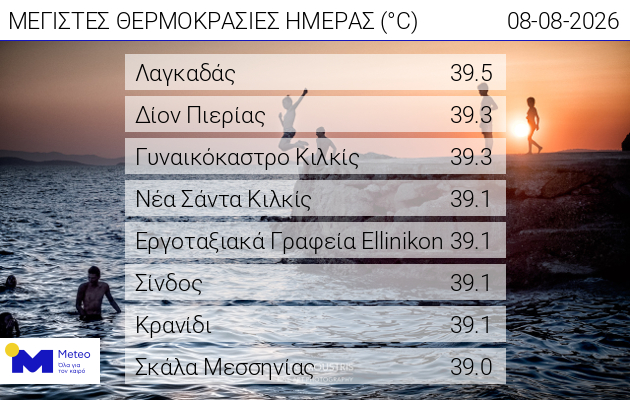 Meteo: Στο «κόκκινο» ο υδράργυρος – Οι 8 περιοχές με τις υψηλότερες θερμοκρασίες